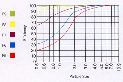 Typical Chart for Particle Size Verses Efficiency